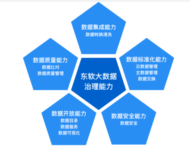 三十而立 企業(yè)數(shù)據(jù)資產(chǎn)化管理的東軟實(shí)踐