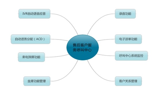 售后服務(wù)呼叫中心 企業(yè)客戶服務(wù)的核心引擎