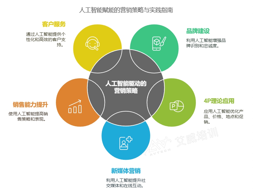 2025 AI賦能企業(yè)營銷轉(zhuǎn)型 提升品牌與銷售力，擁抱數(shù)智化未來