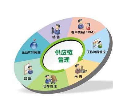 供應(yīng)物流的供應(yīng)鏈發(fā)展與企業(yè)服務(wù)管理優(yōu)化