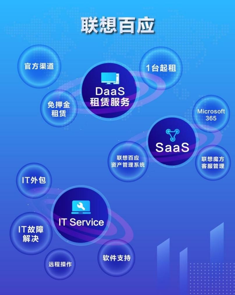 如何做好設備租賃？聯(lián)想百應作出示范！